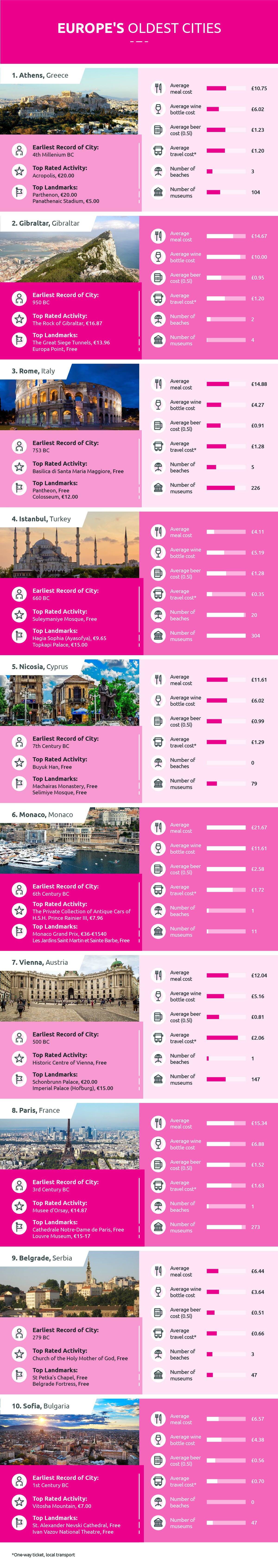 Oldest and youngest cities in Europe